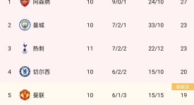 国米旧将塔雷米希腊首秀双响，即插即用率队5-0胜领跑